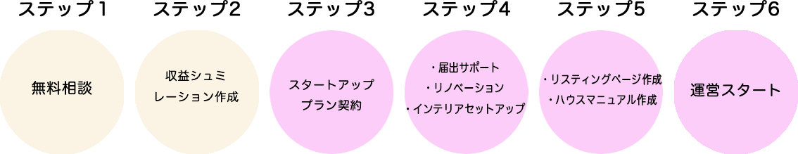 流れ